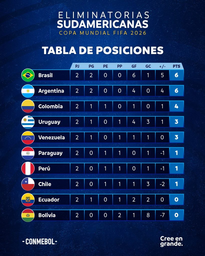 Tabla de posiciones Eliminatorias sudamericanas 2026