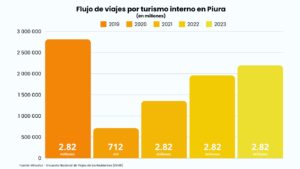Turismo en Piura no se recupera: ¿qué factores limitan su impulso?