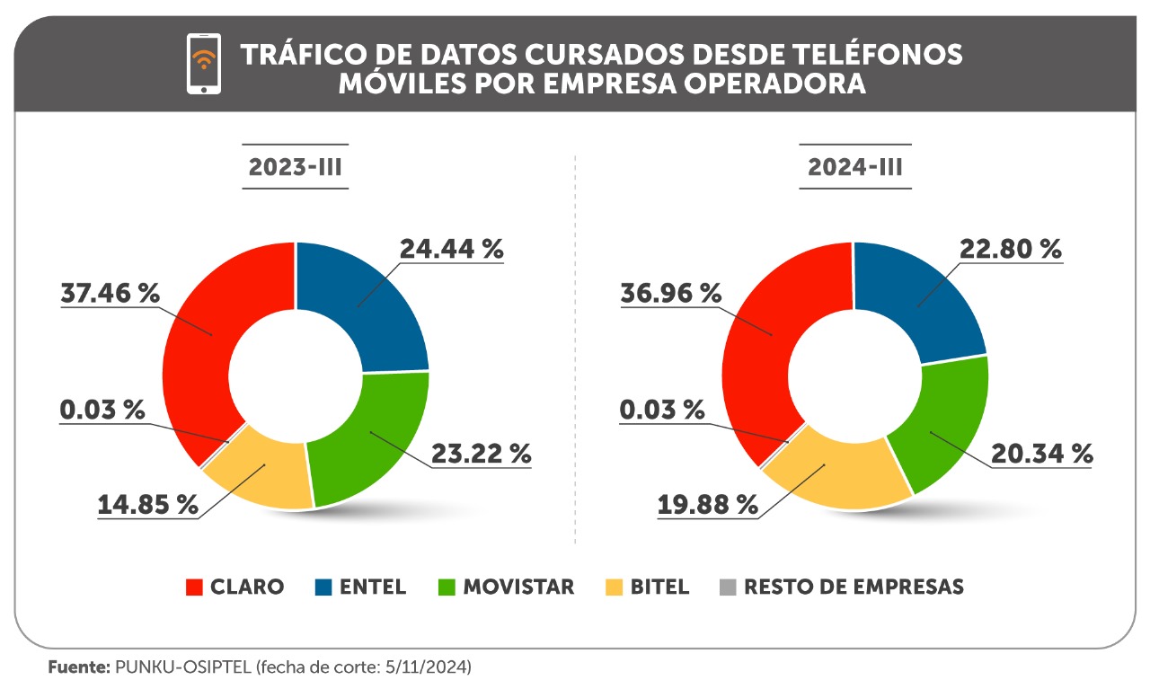 Consumo mensual de datos de internet móvil desde celulares se duplicó en los últimos cuatro años