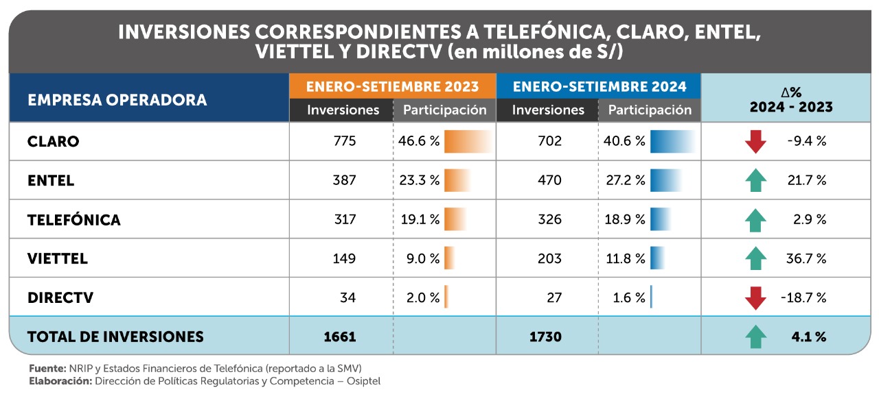 Inversiones en el sector telecomunicaciones crecieron 4.1 % al cierre del tercer trimestre de 2024