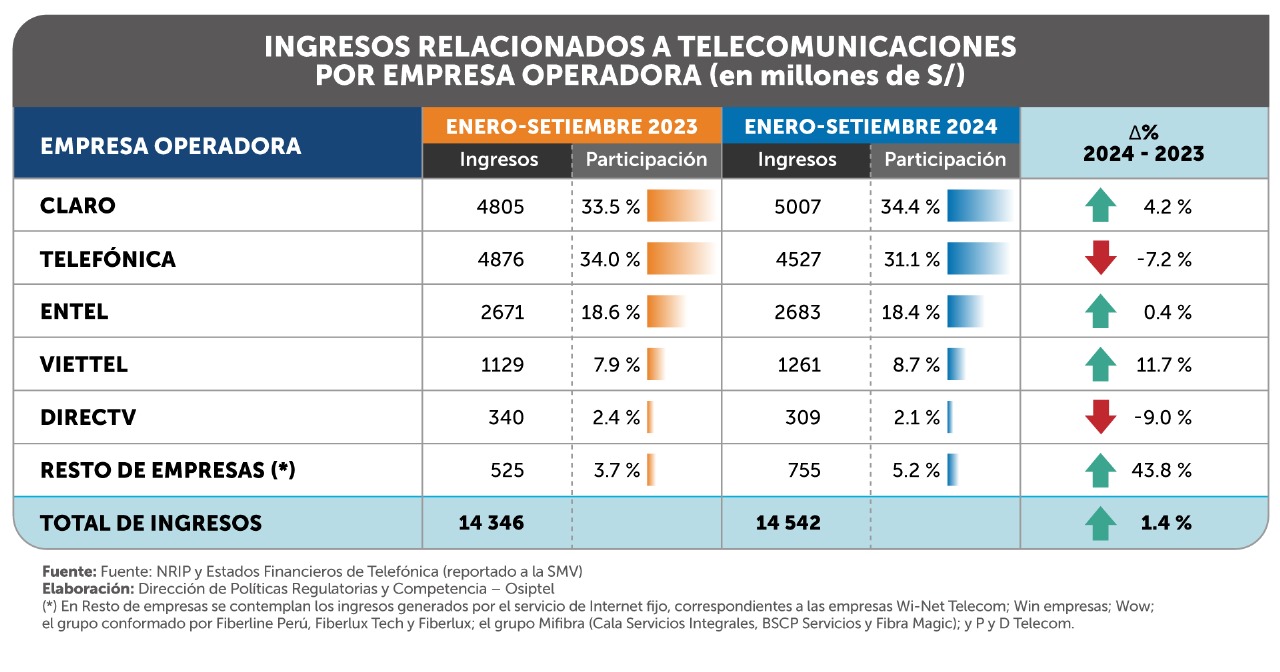 Inversiones en el sector telecomunicaciones crecieron 4.1 % al cierre del tercer trimestre de 2024