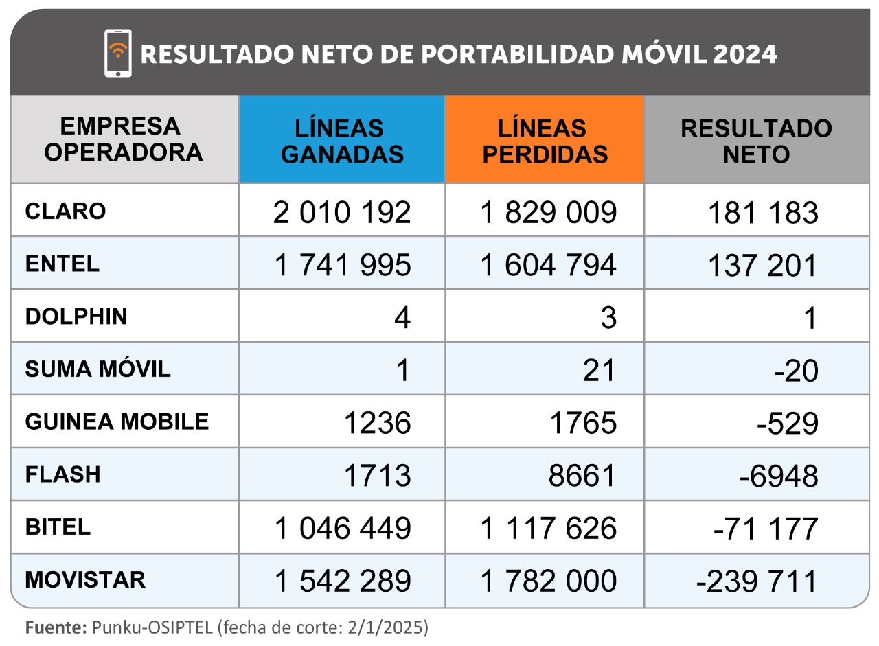 6.3 millones de líneas móviles cambiaron de empresa operadora en 2024