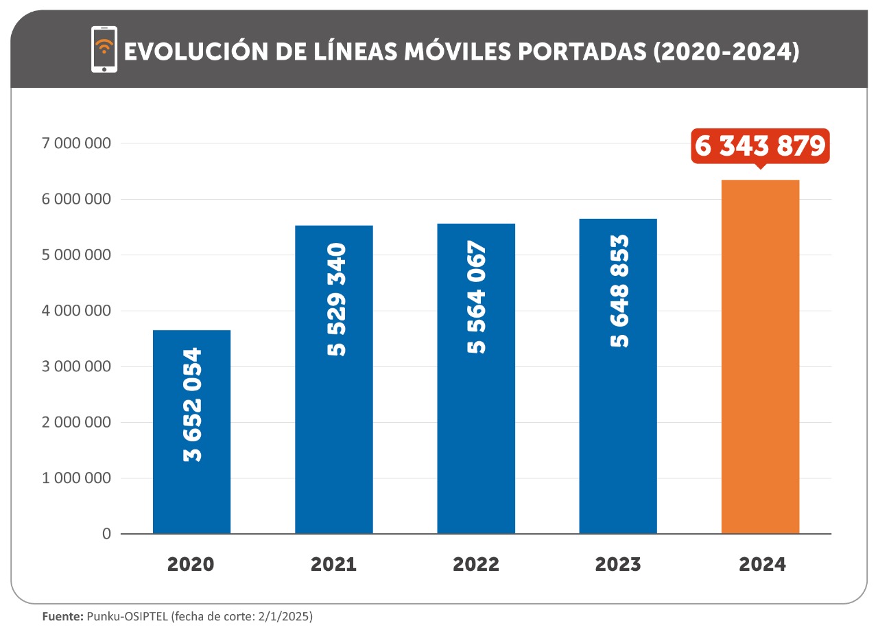 6.3 millones de líneas móviles cambiaron de empresa operadora en 2024