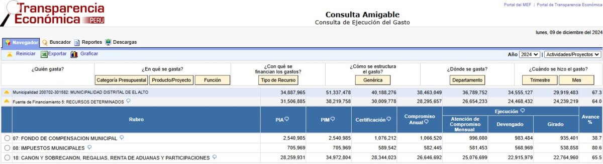 La región Piura recibió S374 millones por canon de hidrocarburos hasta noviembre del 2024