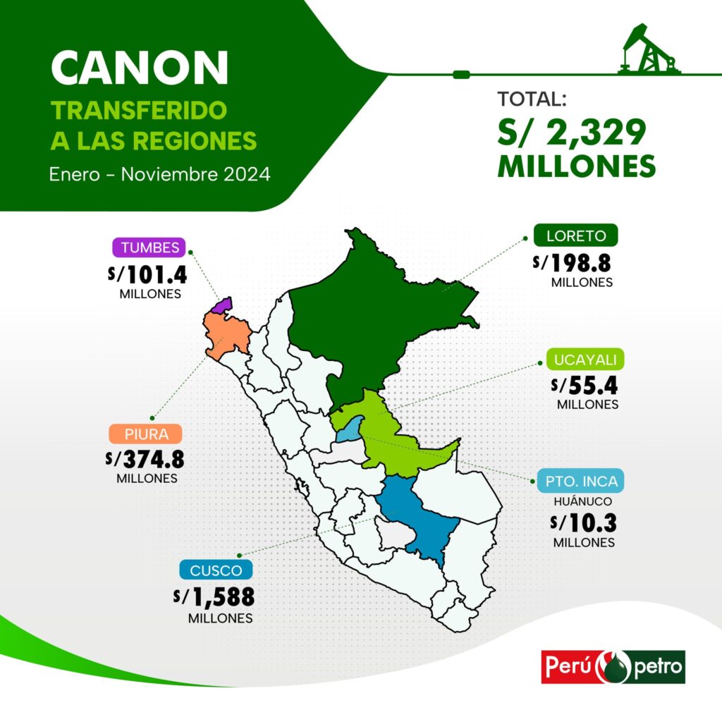 La región Piura recibió S374 millones por canon de hidrocarburos hasta noviembre del 2024