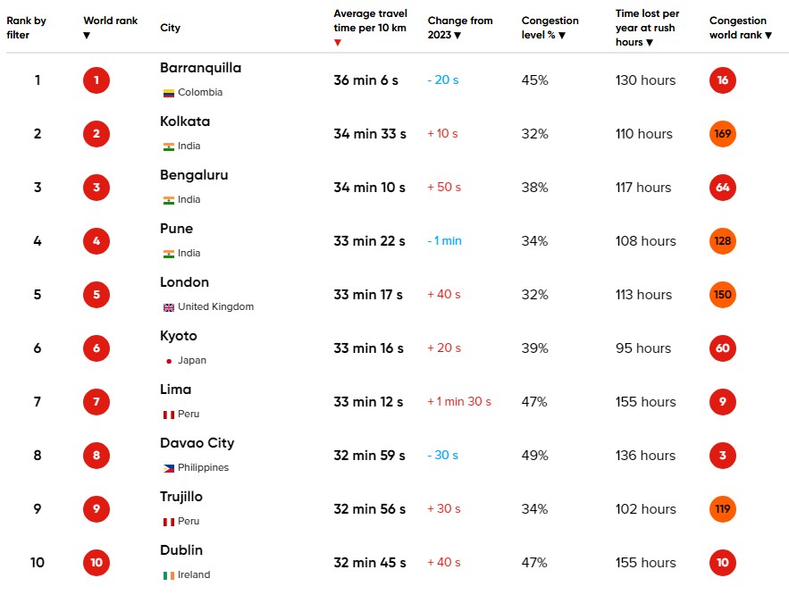 Lima y Trujillo entre las 10 ciudades con peor tráfico en el mundo