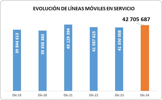 Perú mercado móvil creció 3.28 % al cierre de 2024 y alcanzó las 42.70 millones de líneas