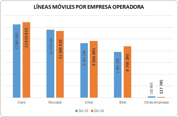 Perú mercado móvil creció 3.28 % al cierre de 2024 y alcanzó las 42.70 millones de líneas