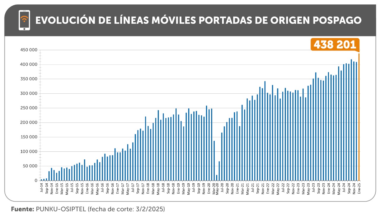 Portabilidad de líneas móviles pospago registra récord histórico en enero