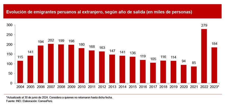 ¿Éxodo Peruano Emigración rompería récords en 2024