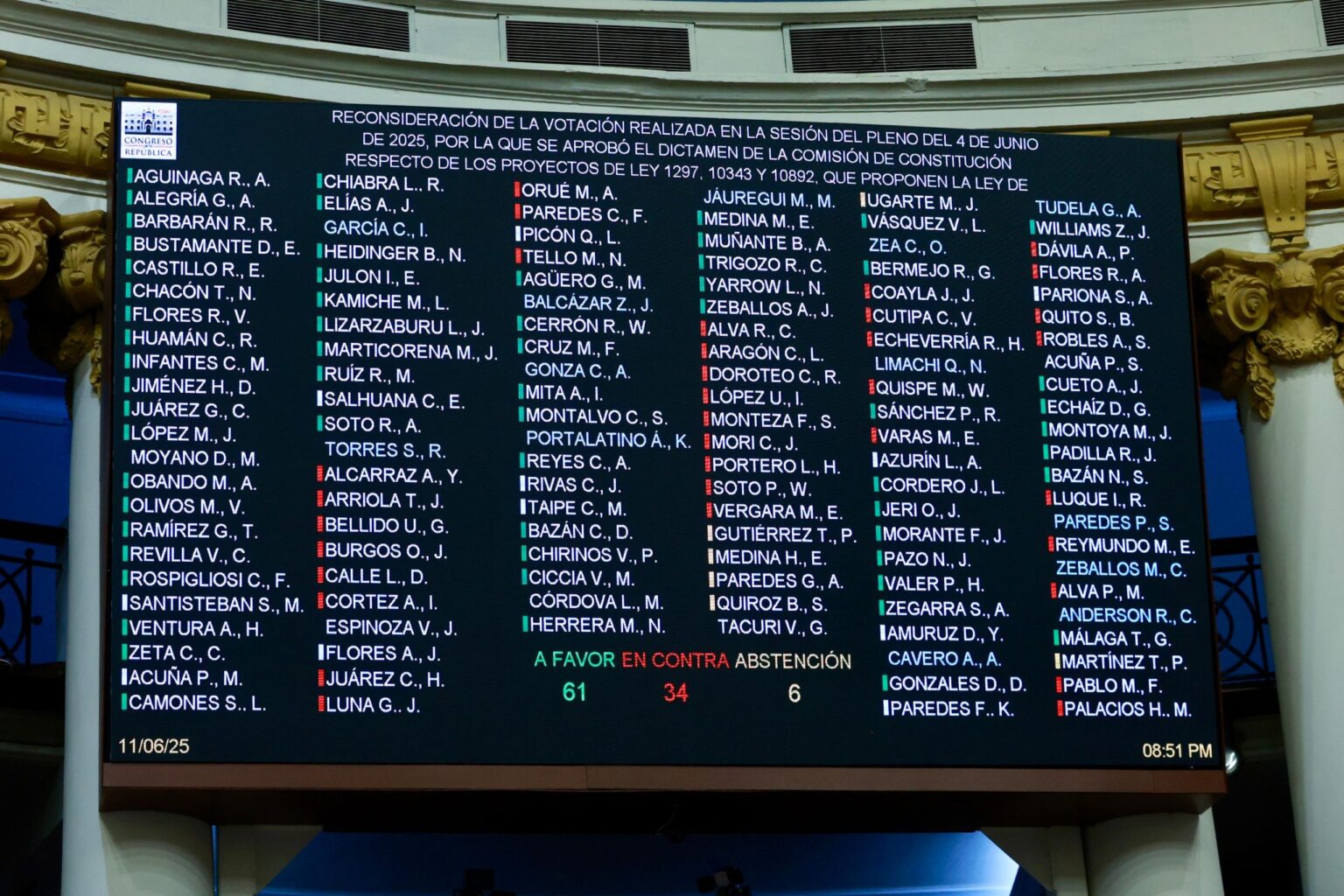 Congreso someterá a nueva votación proyecto de reforma para reelección de autoridades