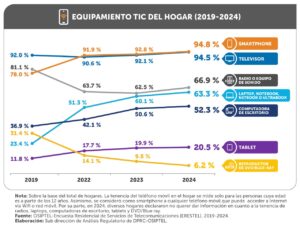 Erestel: El 94.8 % de hogares peruanos cuenta con un smartphone