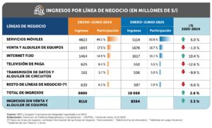 OSIPTEL: Ingresos en servicios públicos de telecomunicaciones crecerían 3.7 % en el 2025