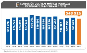 Más de 548 mil líneas móviles cambiaron de operador en setiembre